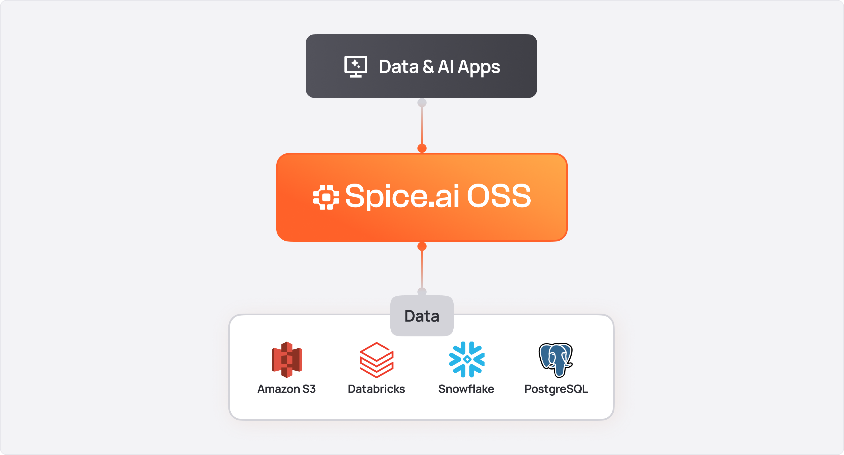 Spice.ai Open Source Query Federation